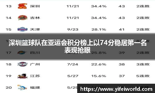 深圳篮球队在亚运会积分榜上以74分稳居第一名表现抢眼
